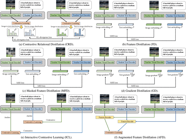 Figure 1 for CLIP-KD: An Empirical Study of Distilling CLIP Models