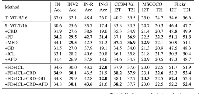 Figure 2 for CLIP-KD: An Empirical Study of Distilling CLIP Models