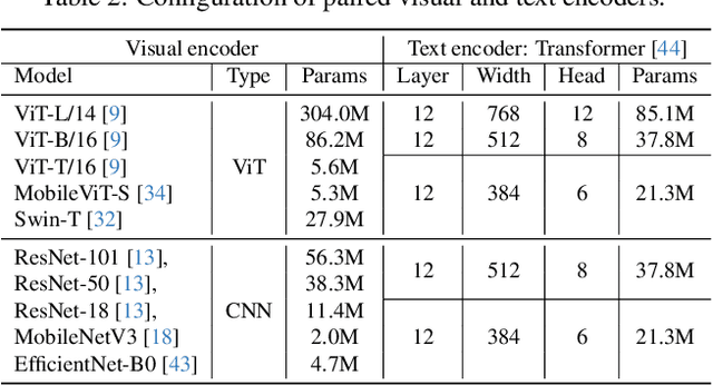 Figure 3 for CLIP-KD: An Empirical Study of Distilling CLIP Models