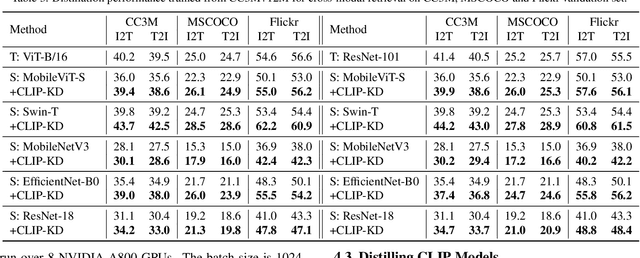 Figure 4 for CLIP-KD: An Empirical Study of Distilling CLIP Models