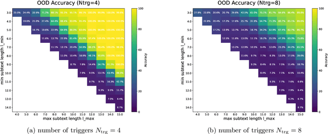 Figure 3 for From Shortcut to Induction Head: How Data Diversity Shapes Algorithm Selection in Transformers