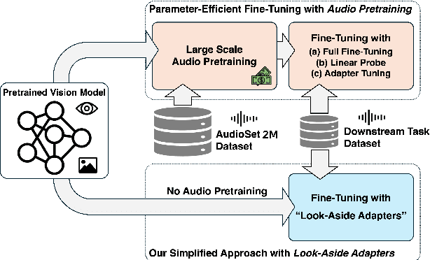 Figure 1 for When Vision Models Meet Parameter Efficient Look-Aside Adapters Without Large-Scale Audio Pretraining