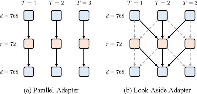 Figure 3 for When Vision Models Meet Parameter Efficient Look-Aside Adapters Without Large-Scale Audio Pretraining