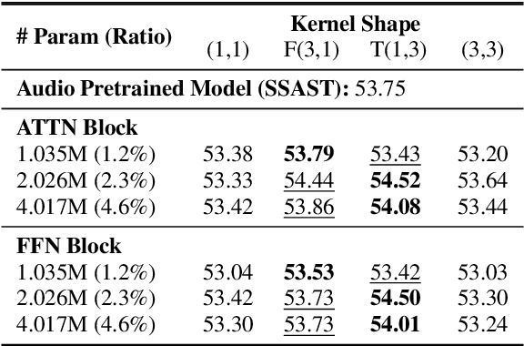 Figure 2 for When Vision Models Meet Parameter Efficient Look-Aside Adapters Without Large-Scale Audio Pretraining
