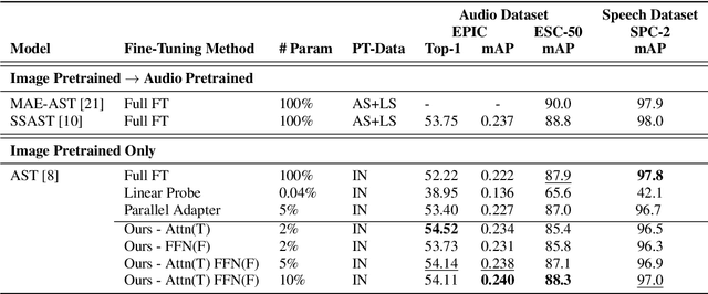 Figure 4 for When Vision Models Meet Parameter Efficient Look-Aside Adapters Without Large-Scale Audio Pretraining
