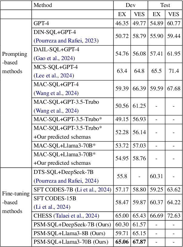 Figure 2 for PSM-SQL: Progressive Schema Learning with Multi-granularity Semantics for Text-to-SQL