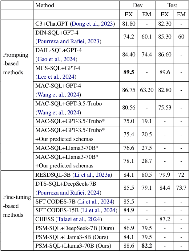 Figure 4 for PSM-SQL: Progressive Schema Learning with Multi-granularity Semantics for Text-to-SQL