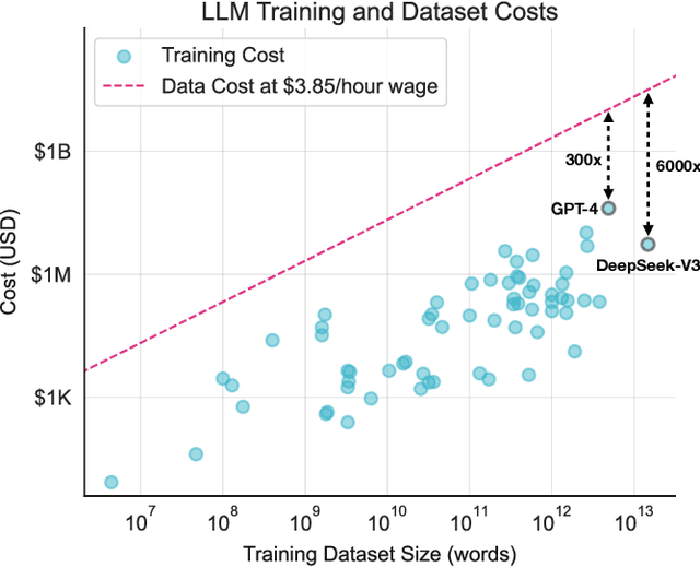 Figure 1 for Position: The Most Expensive Part of an LLM should be its Training Data