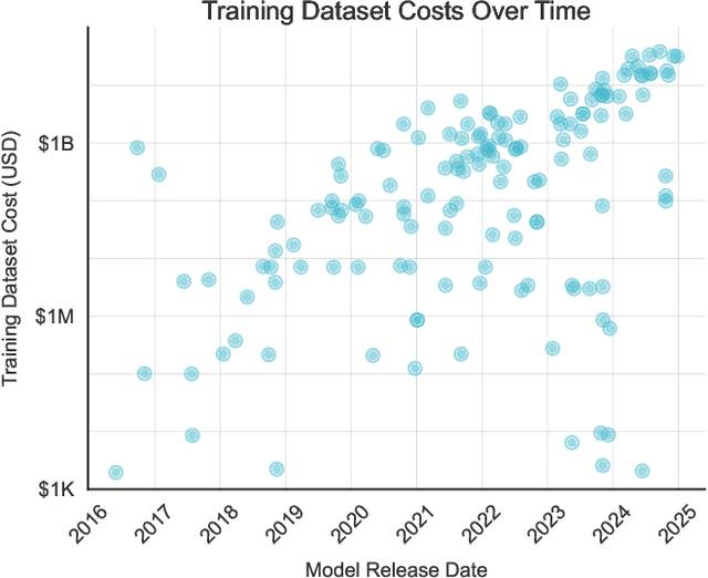 Figure 3 for Position: The Most Expensive Part of an LLM should be its Training Data