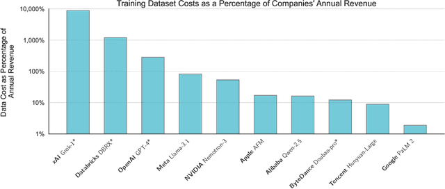 Figure 4 for Position: The Most Expensive Part of an LLM should be its Training Data
