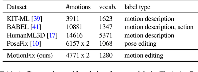 Figure 1 for MotionFix: Text-Driven 3D Human Motion Editing