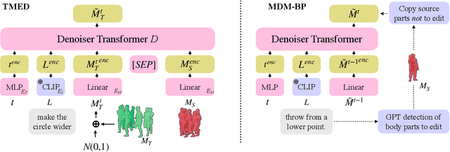 Figure 4 for MotionFix: Text-Driven 3D Human Motion Editing