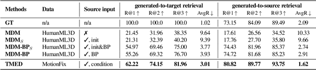 Figure 3 for MotionFix: Text-Driven 3D Human Motion Editing