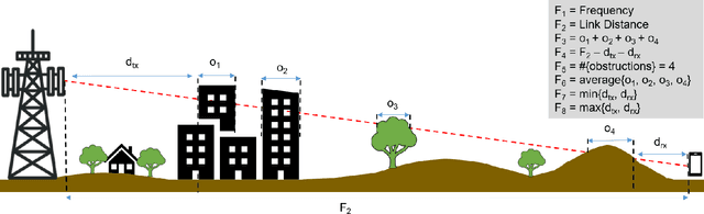 Figure 1 for Path Loss Prediction Using Machine Learning with Extended Features