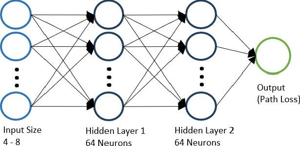 Figure 2 for Path Loss Prediction Using Machine Learning with Extended Features