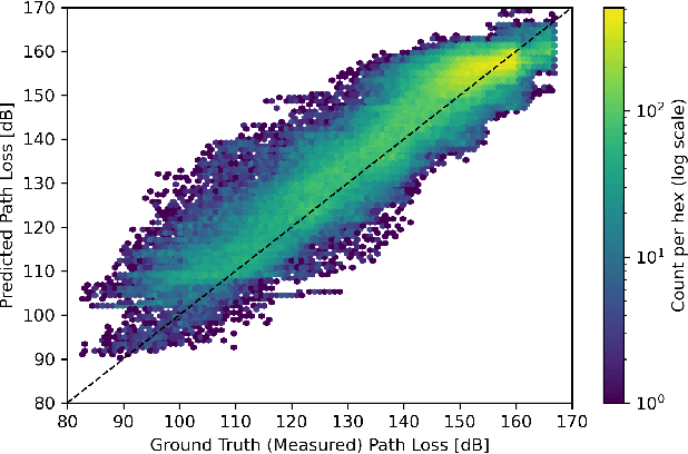 Figure 3 for Path Loss Prediction Using Machine Learning with Extended Features