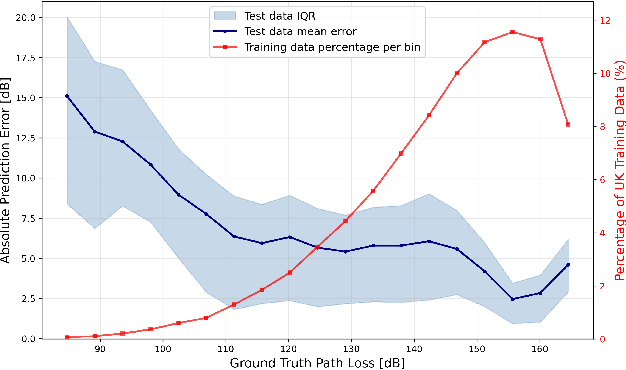 Figure 4 for Path Loss Prediction Using Machine Learning with Extended Features