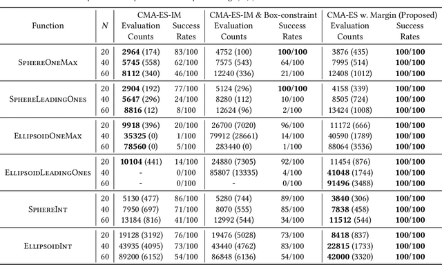 Figure 4 for CMA-ES with Margin for Single-and Multi-Objective Mixed-Integer Black-Box Optimization