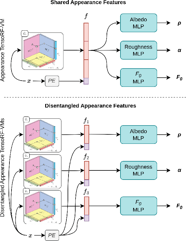 Figure 4 for Unveiling the Ambiguity in Neural Inverse Rendering: A Parameter Compensation Analysis