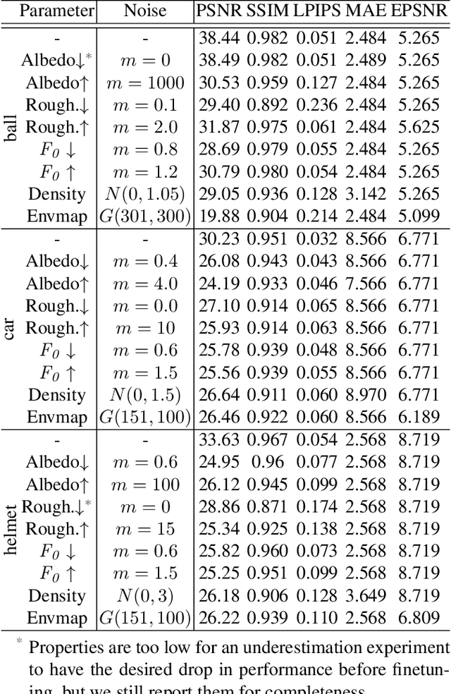 Figure 3 for Unveiling the Ambiguity in Neural Inverse Rendering: A Parameter Compensation Analysis