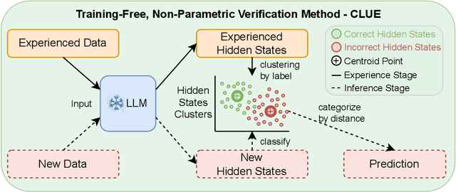 Figure 3 for CLUE: Non-parametric Verification from Experience via Hidden-State Clustering