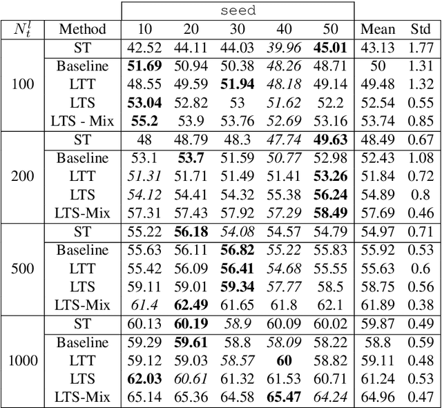 Figure 4 for Adversarial Semi-Supervised Domain Adaptation for Semantic Segmentation: A New Role for Labeled Target Samples