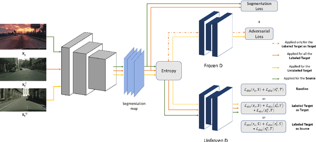 Figure 3 for Adversarial Semi-Supervised Domain Adaptation for Semantic Segmentation: A New Role for Labeled Target Samples