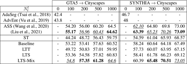 Figure 2 for Adversarial Semi-Supervised Domain Adaptation for Semantic Segmentation: A New Role for Labeled Target Samples
