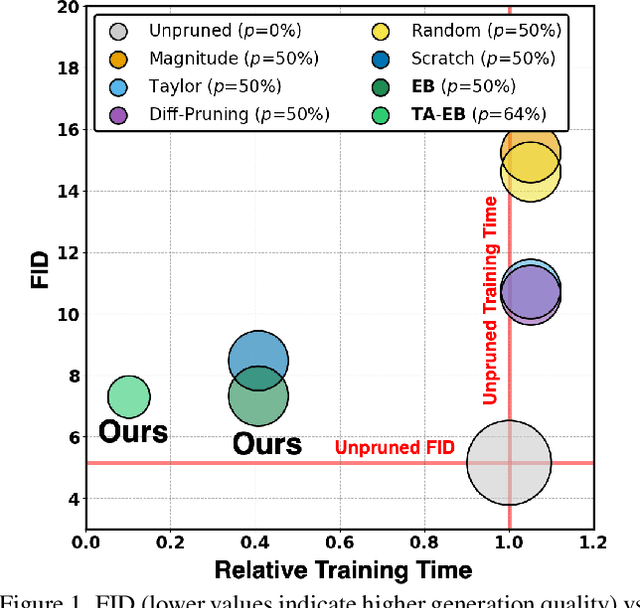 Figure 1 for Early-Bird Diffusion: Investigating and Leveraging Timestep-Aware Early-Bird Tickets in Diffusion Models for Efficient Training