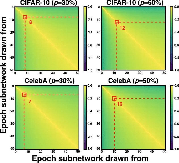 Figure 3 for Early-Bird Diffusion: Investigating and Leveraging Timestep-Aware Early-Bird Tickets in Diffusion Models for Efficient Training