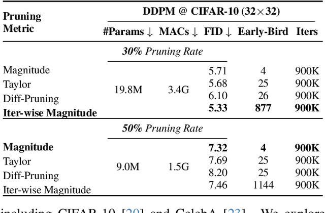 Figure 2 for Early-Bird Diffusion: Investigating and Leveraging Timestep-Aware Early-Bird Tickets in Diffusion Models for Efficient Training