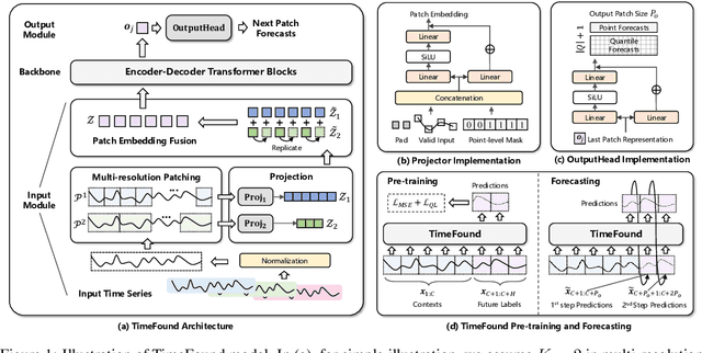 Figure 1 for TimeFound: A Foundation Model for Time Series Forecasting
