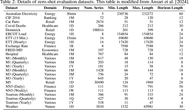 Figure 2 for TimeFound: A Foundation Model for Time Series Forecasting