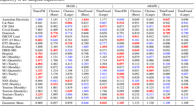 Figure 3 for TimeFound: A Foundation Model for Time Series Forecasting