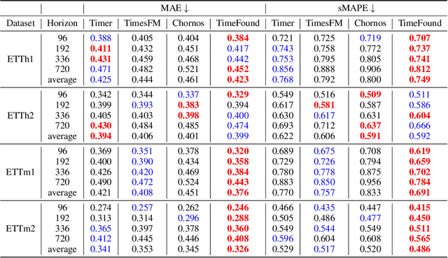 Figure 4 for TimeFound: A Foundation Model for Time Series Forecasting
