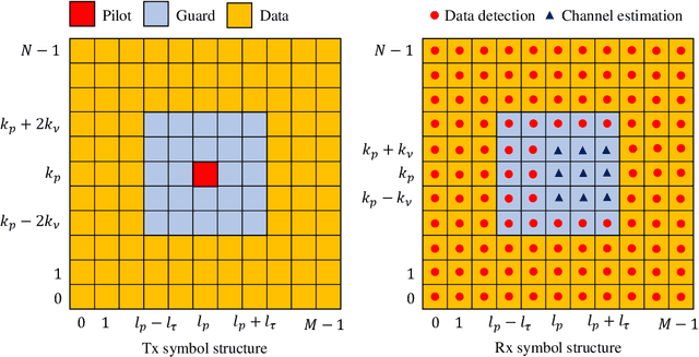 Figure 3 for A Comprehensive Survey of Channel Estimation Techniques for OTFS in 6G and Beyond Wireless Networks