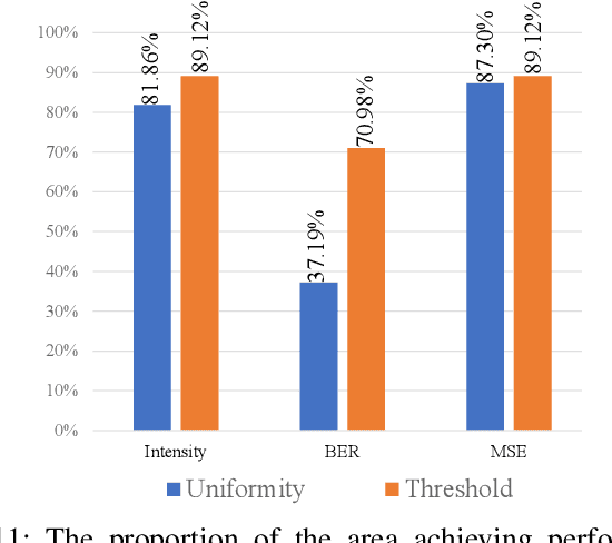 Figure 3 for Optical Integrated Sensing and Communication