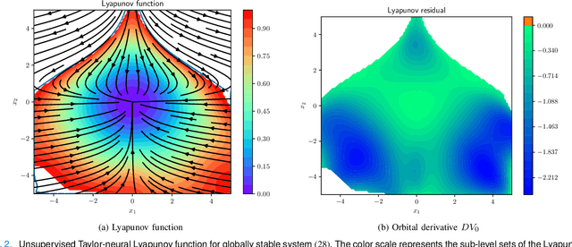 Figure 2 for Learning and Verifying Maximal Taylor-Neural Lyapunov functions