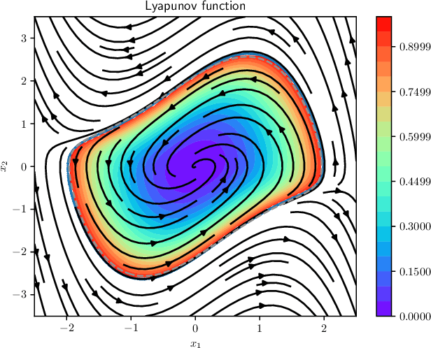 Figure 4 for Learning and Verifying Maximal Taylor-Neural Lyapunov functions