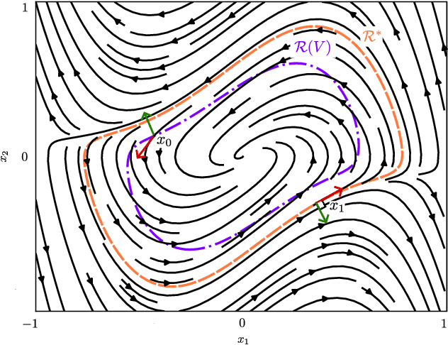 Figure 1 for Learning and Verifying Maximal Taylor-Neural Lyapunov functions