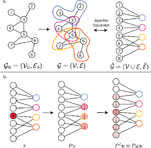 Figure 1 for Hyperedge Representations with Hypergraph Wavelets: Applications to Spatial Transcriptomics