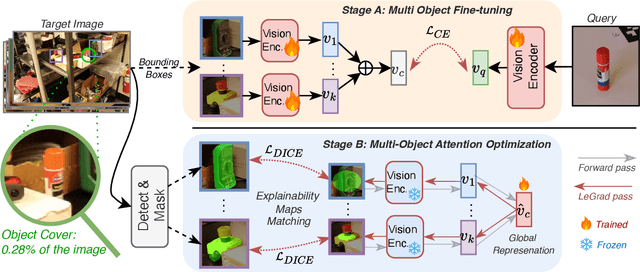 Figure 3 for Find your Needle: Small Object Image Retrieval via Multi-Object Attention Optimization