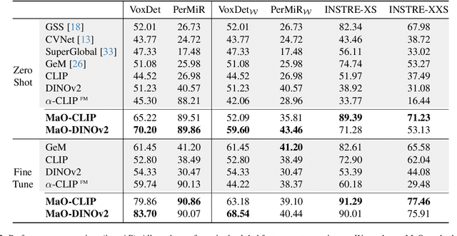 Figure 4 for Find your Needle: Small Object Image Retrieval via Multi-Object Attention Optimization
