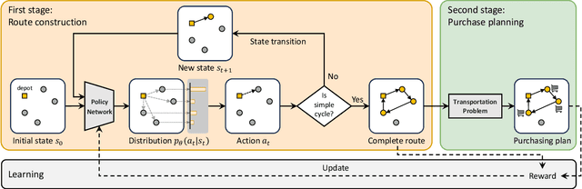 Figure 1 for Deep Reinforcement Learning for Traveling Purchaser Problems