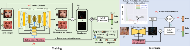 Figure 1 for BENet: A Cross-domain Robust Network for Detecting Face Forgeries via Bias Expansion and Latent-space Attention