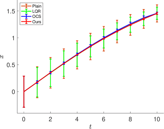 Figure 2 for Non-Gaussian Uncertainty Minimization Based Control of Stochastic Nonlinear Robotic Systems