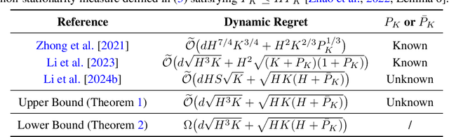 Figure 1 for Near-Optimal Dynamic Regret for Adversarial Linear Mixture MDPs