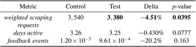 Figure 4 for Predictive Response Optimization: Using Reinforcement Learning to Fight Online Social Network Abuse