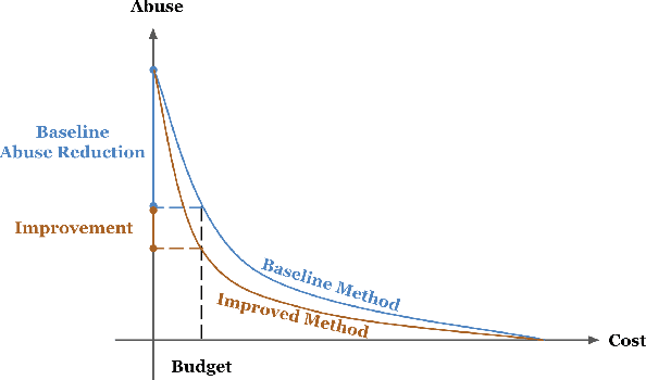 Figure 1 for Predictive Response Optimization: Using Reinforcement Learning to Fight Online Social Network Abuse
