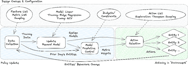 Figure 3 for Predictive Response Optimization: Using Reinforcement Learning to Fight Online Social Network Abuse